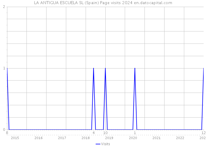 LA ANTIGUA ESCUELA SL (Spain) Page visits 2024 