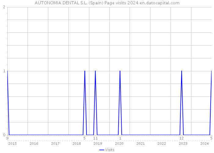 AUTONOMIA DENTAL S.L. (Spain) Page visits 2024 