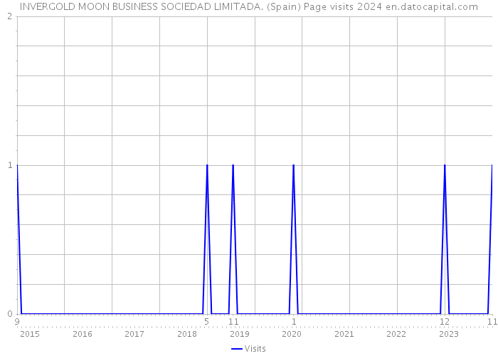 INVERGOLD MOON BUSINESS SOCIEDAD LIMITADA. (Spain) Page visits 2024 