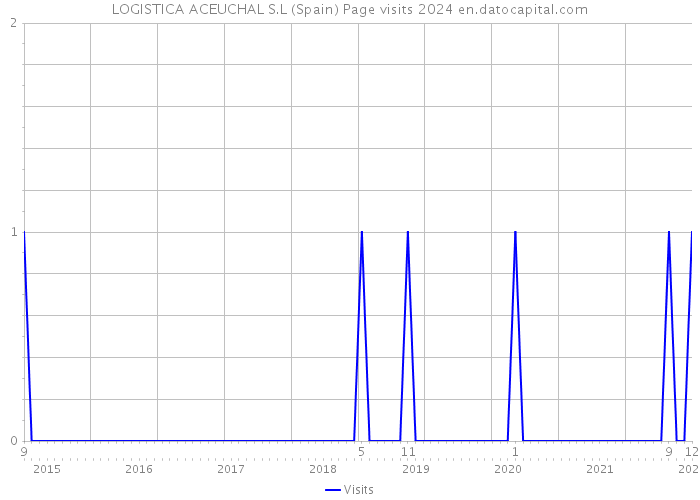 LOGISTICA ACEUCHAL S.L (Spain) Page visits 2024 
