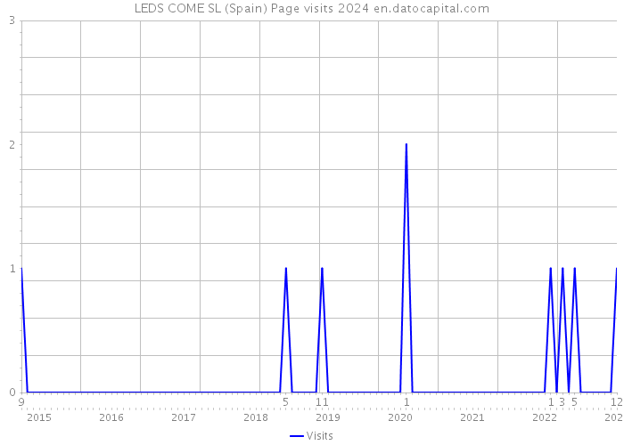 LEDS COME SL (Spain) Page visits 2024 