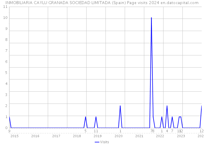 INMOBILIARIA CAYLU GRANADA SOCIEDAD LIMITADA (Spain) Page visits 2024 