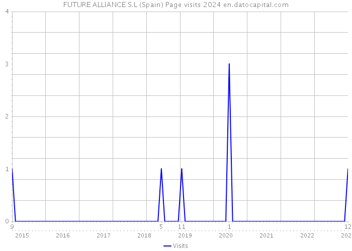 FUTURE ALLIANCE S.L (Spain) Page visits 2024 