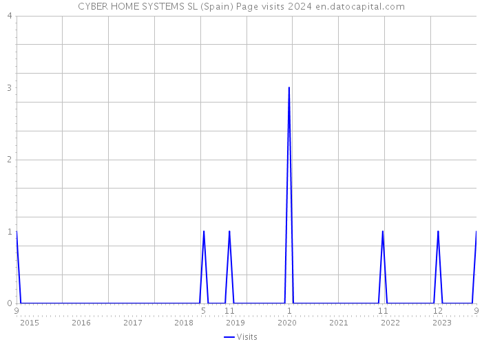 CYBER HOME SYSTEMS SL (Spain) Page visits 2024 