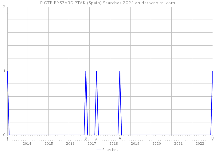PIOTR RYSZARD PTAK (Spain) Searches 2024 