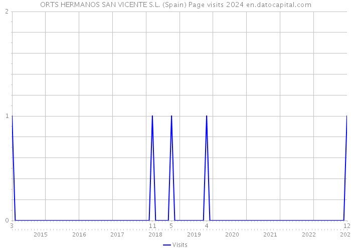 ORTS HERMANOS SAN VICENTE S.L. (Spain) Page visits 2024 