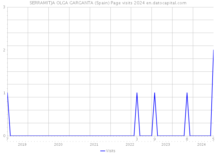 SERRAMITJA OLGA GARGANTA (Spain) Page visits 2024 
