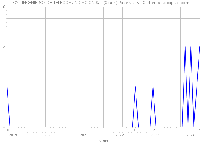 CYP INGENIEROS DE TELECOMUNICACION S.L. (Spain) Page visits 2024 