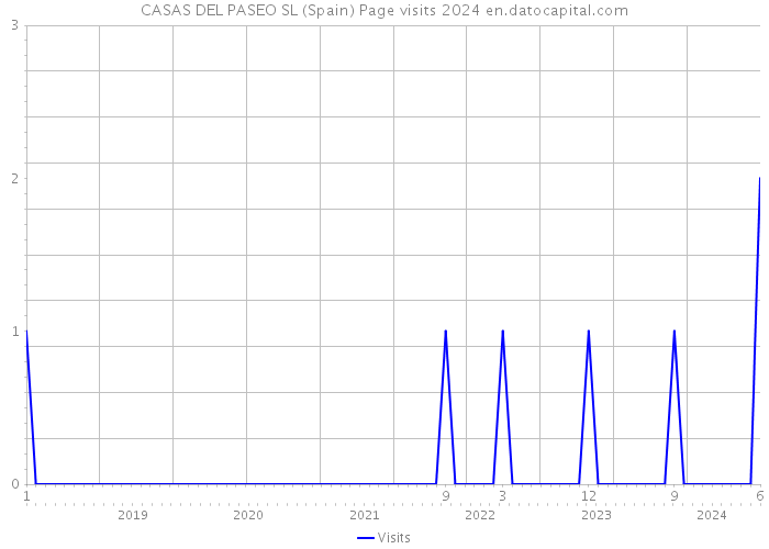 CASAS DEL PASEO SL (Spain) Page visits 2024 