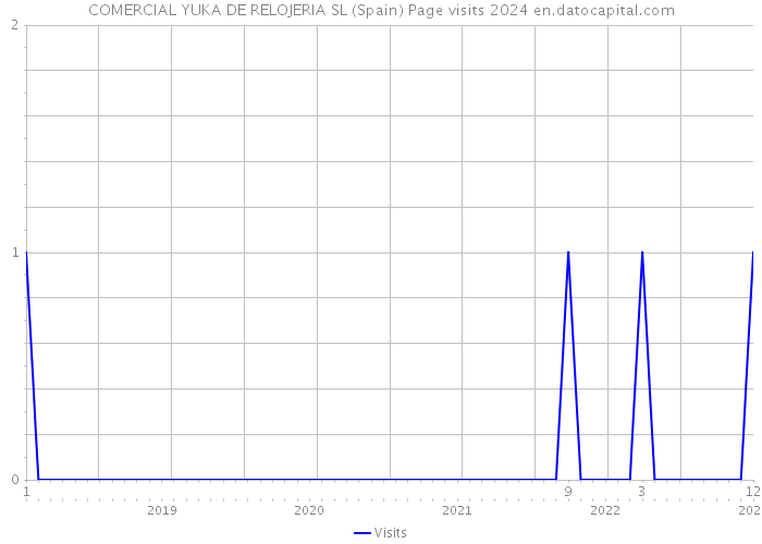 COMERCIAL YUKA DE RELOJERIA SL (Spain) Page visits 2024 