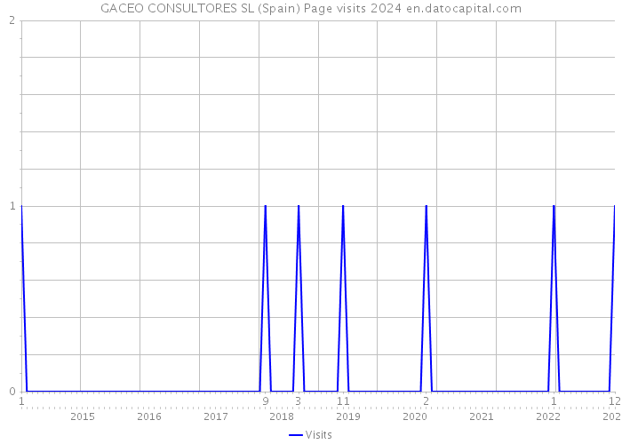 GACEO CONSULTORES SL (Spain) Page visits 2024 