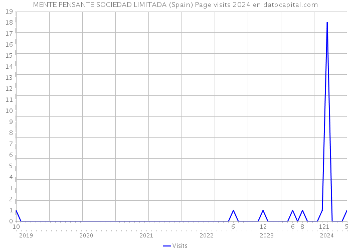 MENTE PENSANTE SOCIEDAD LIMITADA (Spain) Page visits 2024 