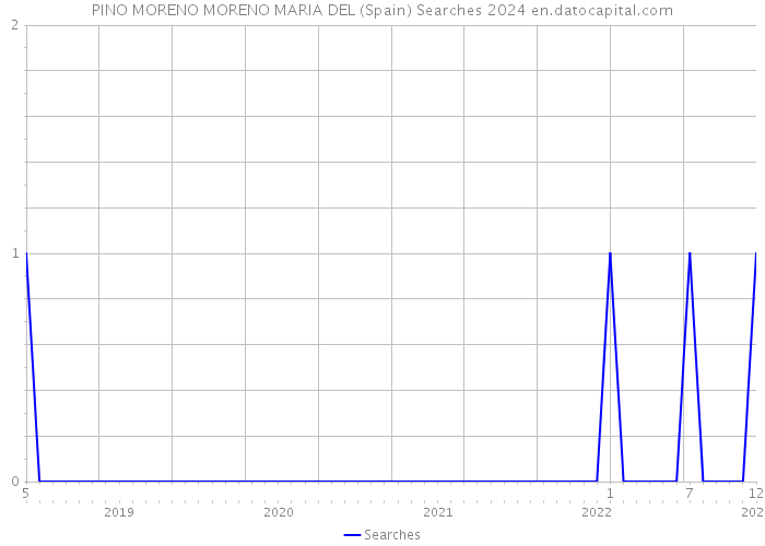 PINO MORENO MORENO MARIA DEL (Spain) Searches 2024 