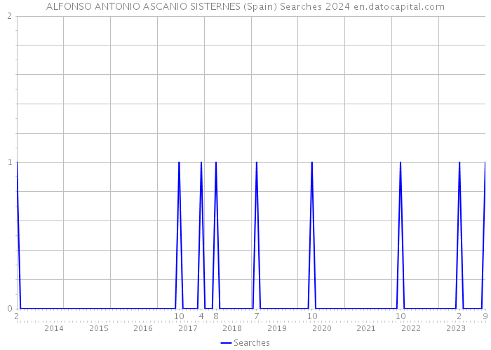 ALFONSO ANTONIO ASCANIO SISTERNES (Spain) Searches 2024 