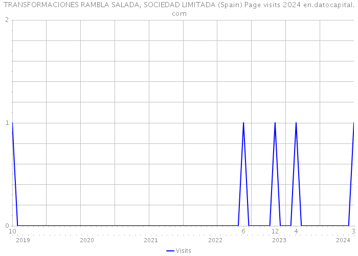 TRANSFORMACIONES RAMBLA SALADA, SOCIEDAD LIMITADA (Spain) Page visits 2024 