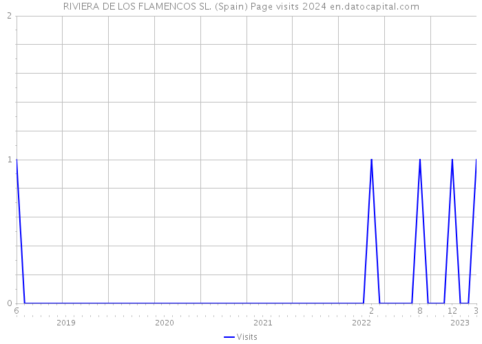 RIVIERA DE LOS FLAMENCOS SL. (Spain) Page visits 2024 
