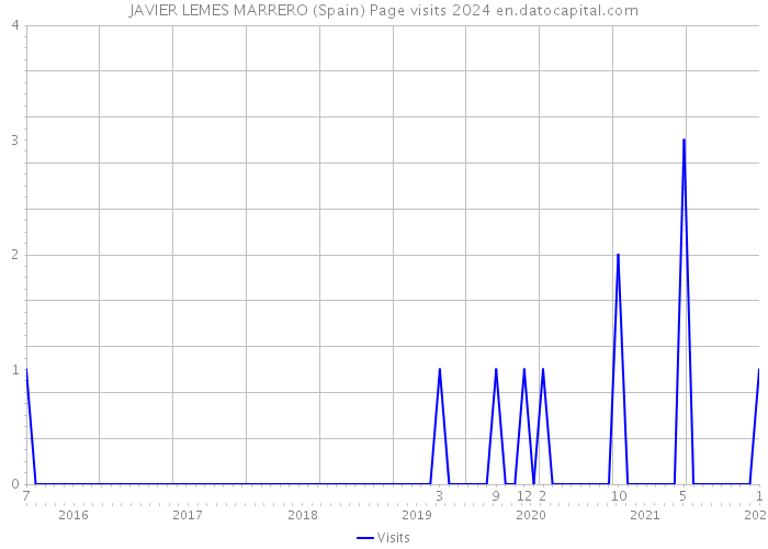 JAVIER LEMES MARRERO (Spain) Page visits 2024 