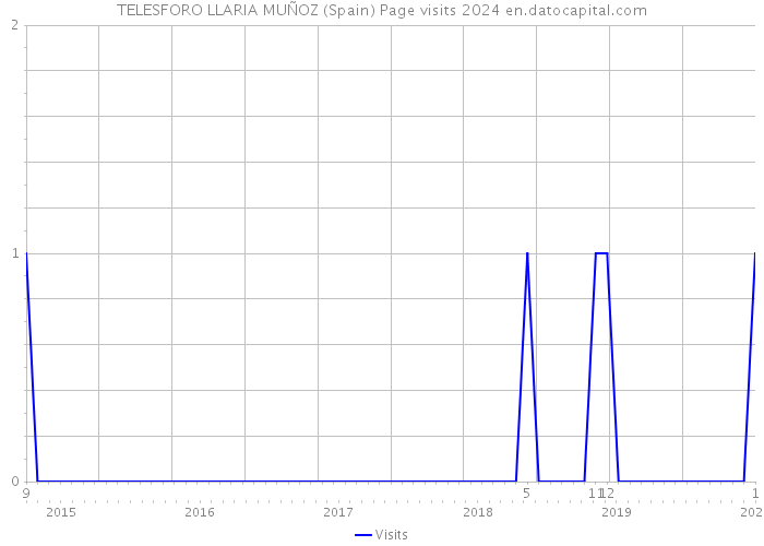 TELESFORO LLARIA MUÑOZ (Spain) Page visits 2024 