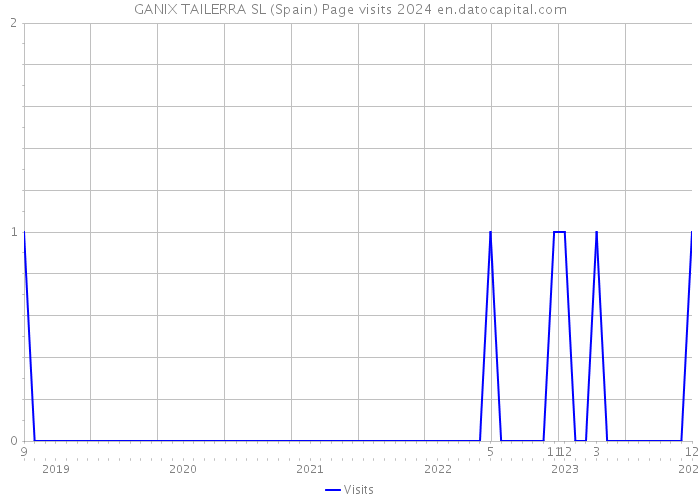 GANIX TAILERRA SL (Spain) Page visits 2024 