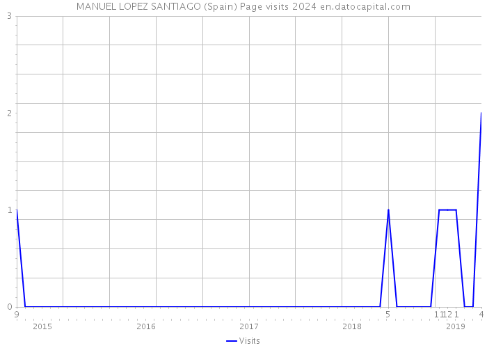 MANUEL LOPEZ SANTIAGO (Spain) Page visits 2024 