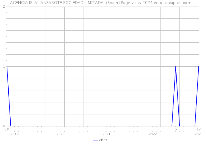 AGENCIA ISLA LANZAROTE SOCIEDAD LIMITADA. (Spain) Page visits 2024 