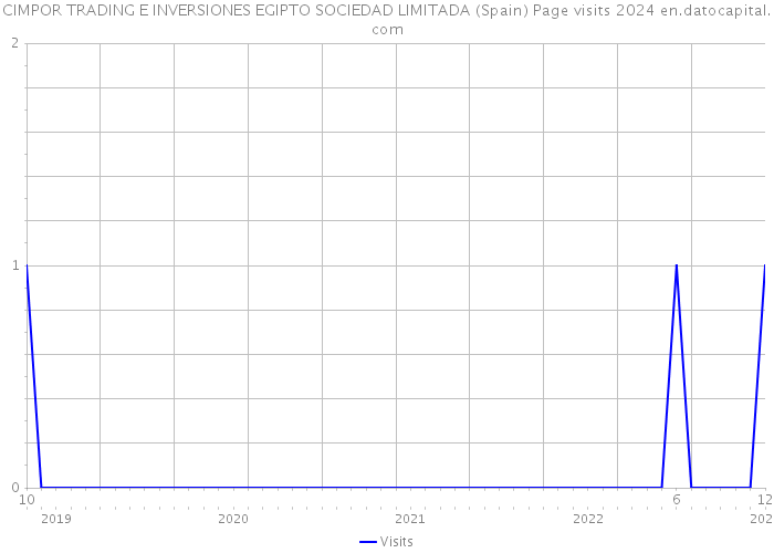 CIMPOR TRADING E INVERSIONES EGIPTO SOCIEDAD LIMITADA (Spain) Page visits 2024 