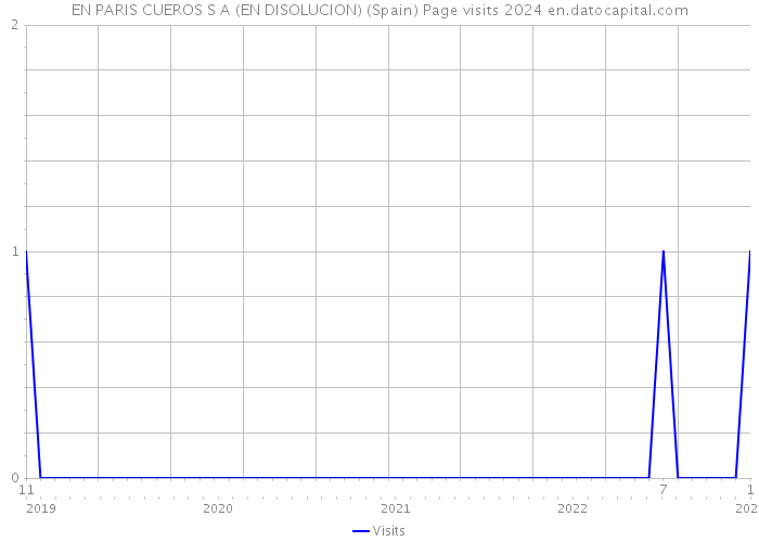 EN PARIS CUEROS S A (EN DISOLUCION) (Spain) Page visits 2024 
