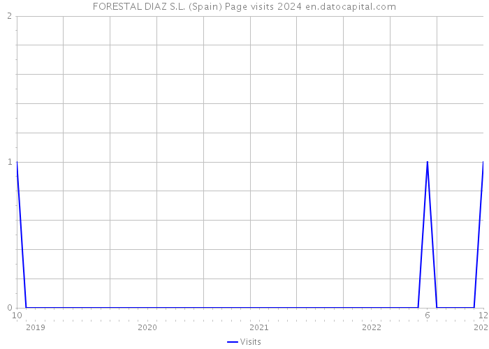 FORESTAL DIAZ S.L. (Spain) Page visits 2024 