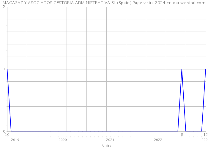 MAGASAZ Y ASOCIADOS GESTORIA ADMINISTRATIVA SL (Spain) Page visits 2024 