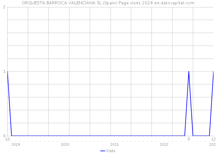 ORQUESTA BARROCA VALENCIANA SL (Spain) Page visits 2024 