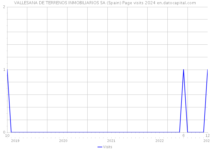 VALLESANA DE TERRENOS INMOBILIARIOS SA (Spain) Page visits 2024 