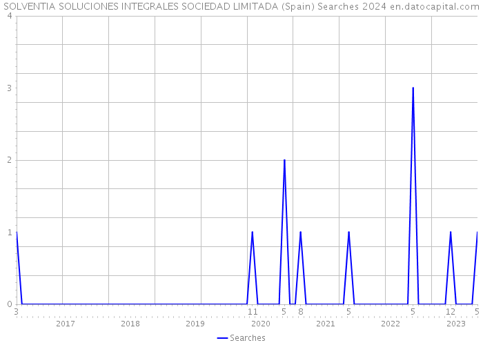 SOLVENTIA SOLUCIONES INTEGRALES SOCIEDAD LIMITADA (Spain) Searches 2024 
