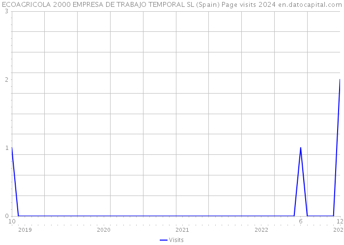 ECOAGRICOLA 2000 EMPRESA DE TRABAJO TEMPORAL SL (Spain) Page visits 2024 