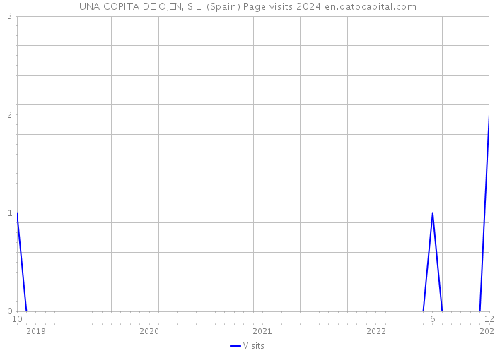 UNA COPITA DE OJEN, S.L. (Spain) Page visits 2024 