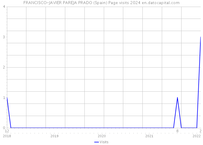 FRANCISCO-JAVIER PAREJA PRADO (Spain) Page visits 2024 