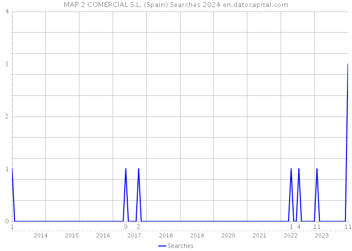 MAP 2 COMERCIAL S.L. (Spain) Searches 2024 