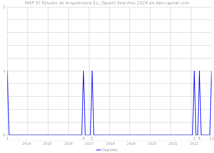 MAP 97 Estudio de Arquitectura S.L. (Spain) Searches 2024 