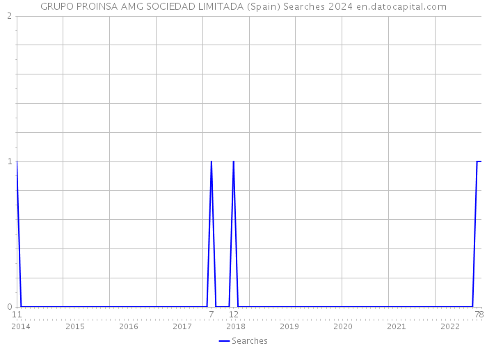GRUPO PROINSA AMG SOCIEDAD LIMITADA (Spain) Searches 2024 