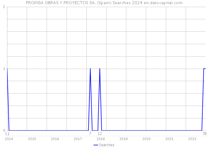PROINSA OBRAS Y PROYECTOS SA. (Spain) Searches 2024 