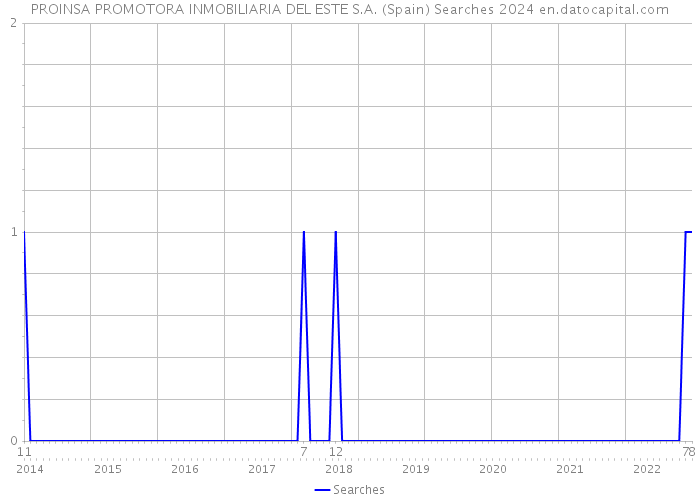 PROINSA PROMOTORA INMOBILIARIA DEL ESTE S.A. (Spain) Searches 2024 