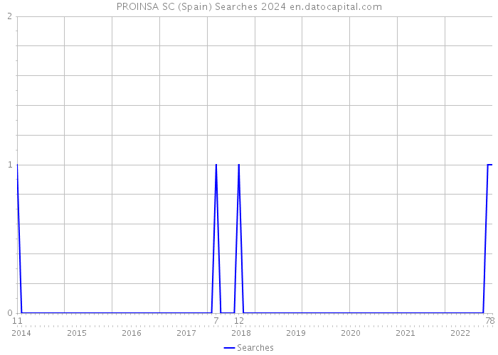 PROINSA SC (Spain) Searches 2024 
