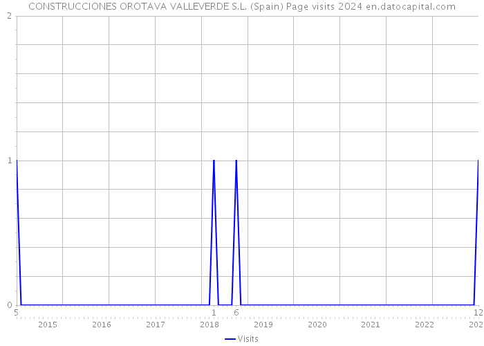 CONSTRUCCIONES OROTAVA VALLEVERDE S.L. (Spain) Page visits 2024 