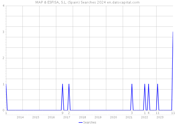 MAP & ESFISA, S.L. (Spain) Searches 2024 