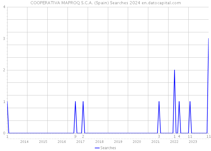 COOPERATIVA MAPROQ S.C.A. (Spain) Searches 2024 