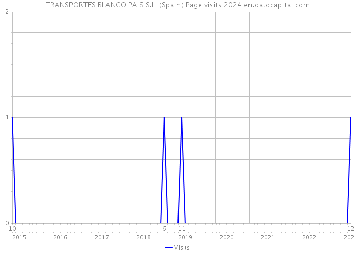 TRANSPORTES BLANCO PAIS S.L. (Spain) Page visits 2024 