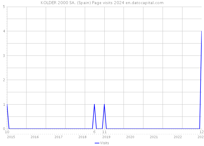 KOLDER 2000 SA. (Spain) Page visits 2024 