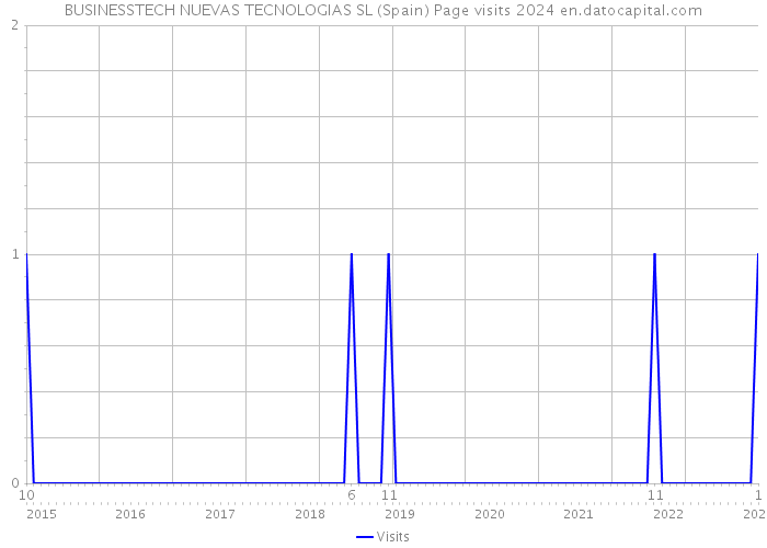 BUSINESSTECH NUEVAS TECNOLOGIAS SL (Spain) Page visits 2024 