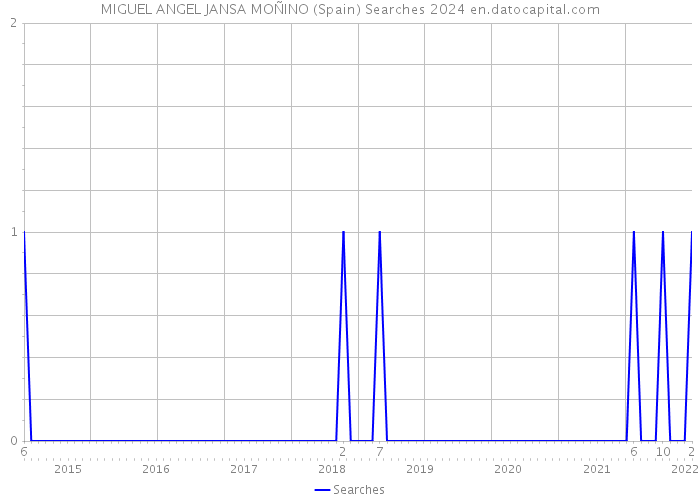 MIGUEL ANGEL JANSA MOÑINO (Spain) Searches 2024 