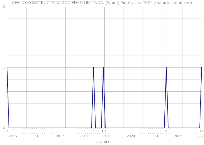 CHALO CONSTRUCTORA SOCIEDAD LIMITADA. (Spain) Page visits 2024 