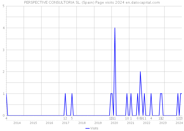 PERSPECTIVE CONSULTORIA SL. (Spain) Page visits 2024 